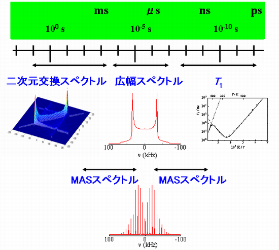 物性研究のための固体NMRの新規解析法の開発 | 金沢大学理工学域物質